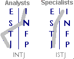 INTJ - Programmers; ESFJ - operators