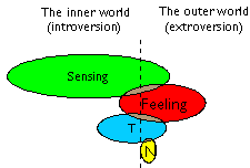 ISFJ Mental Muscle Diagram
